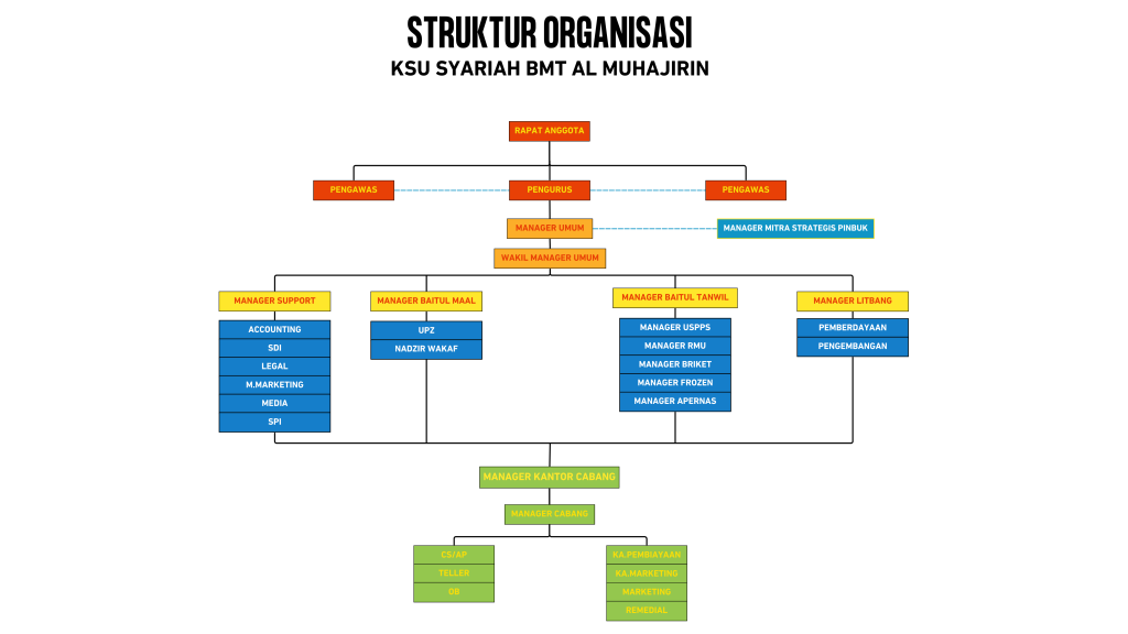 struktur organisasi BMT AL MUHAJIRIN